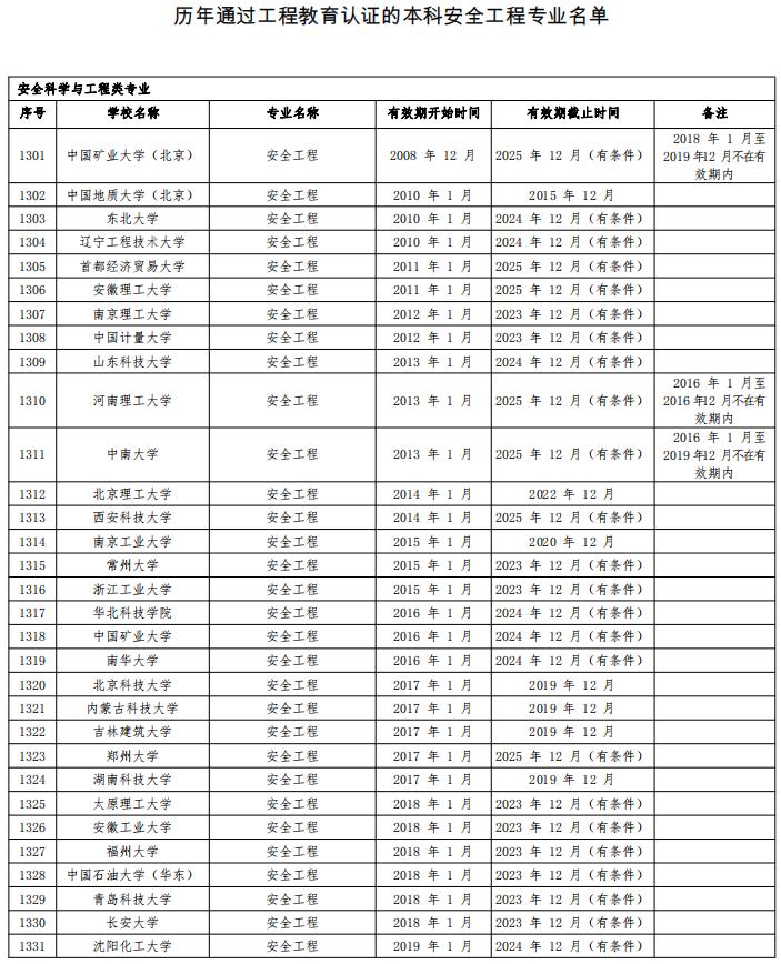 2021年注册安全工程师最新报名条件解读