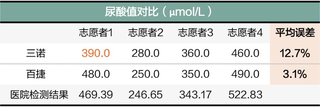 血糖仪、尿酸仪操作有多难？戳69次手指、跑2趟医院，还是翻车