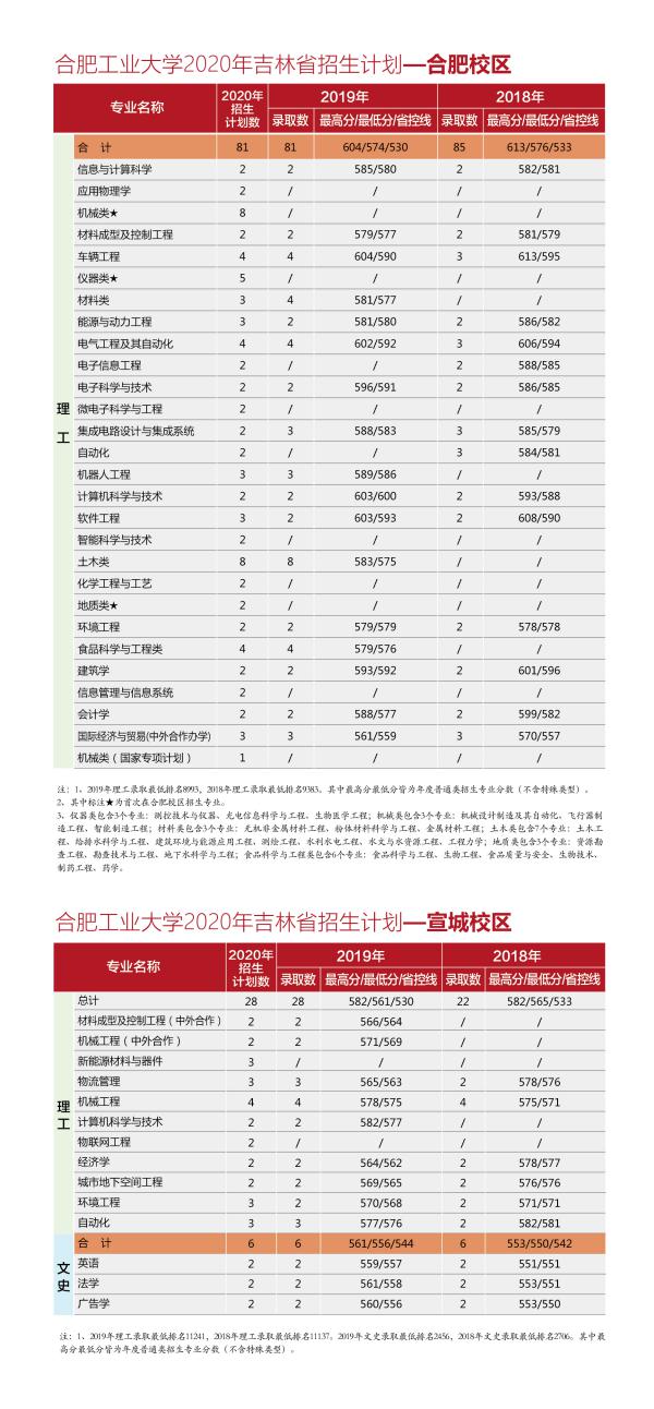 @全体考生：合肥工业大学2020年分省分专业招生计划近两年来录取分数一览表，报考必备！