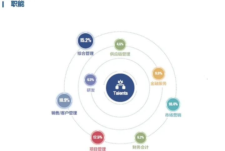 到底什么样的职位、薪资、工作履历，才能入得了名校MBA的法眼？