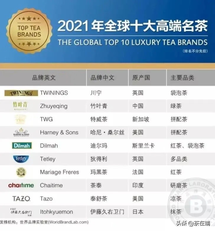 茶叶排行榜前10名（2022全球10大高端名茶排行榜）-第1张图片-意茶轩网