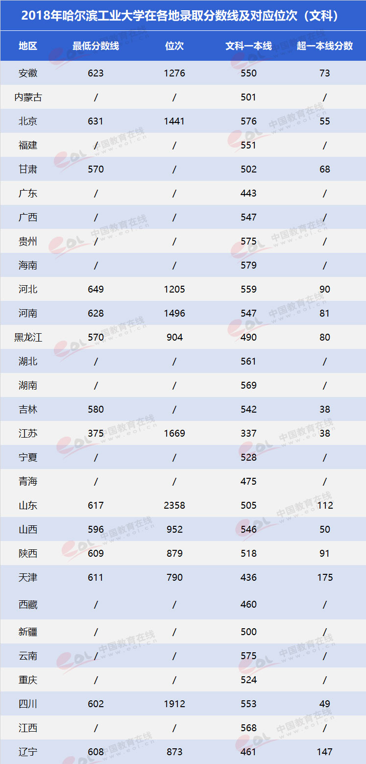 “双一流”高校择校指南：考多少分才能上哈工大？