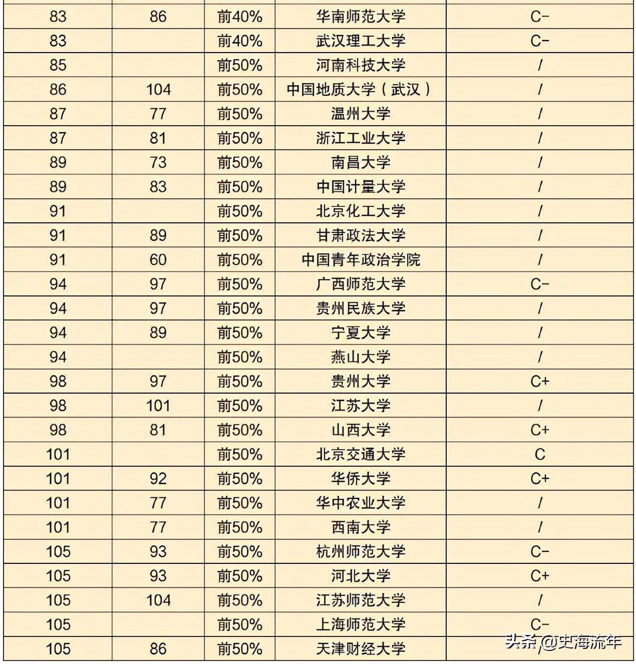 排名第1的是211！清北仅排6、7位，南大、复旦、厦大跌出前10