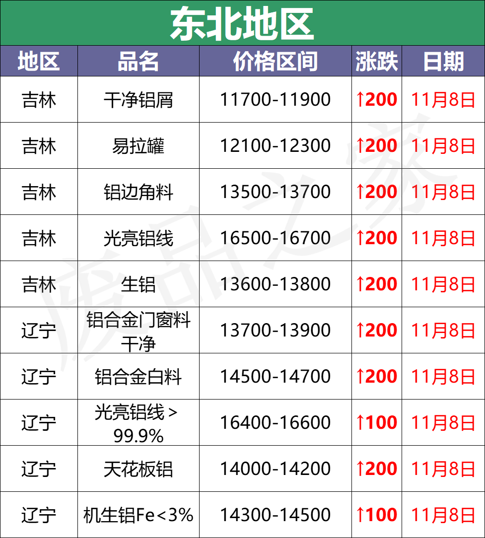 最新11月8日全国铝业厂家收购价（附价格表）