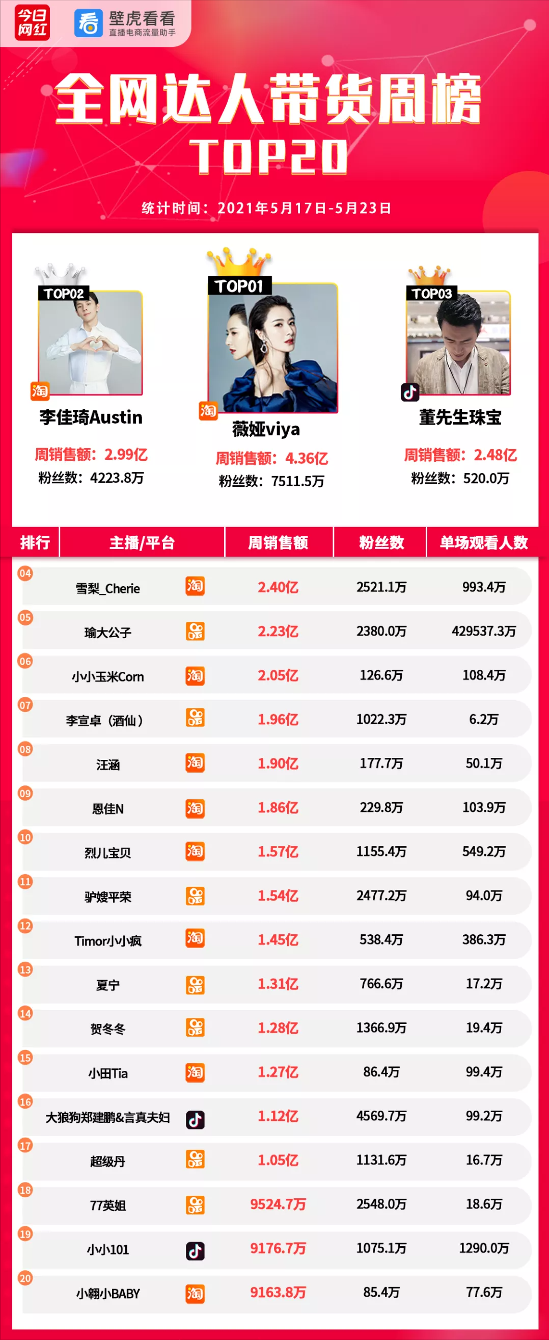 周榜｜快手财报Q1营收170亿；618直播大促启动；薇娅4.36亿拿第一
