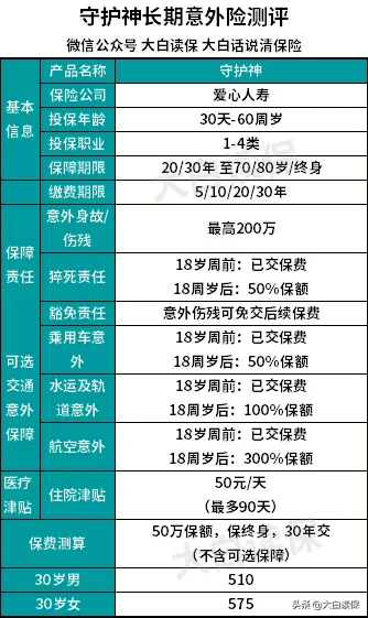 高性价比意外险一网打尽！100块钱搞定2020最值得买的意外险