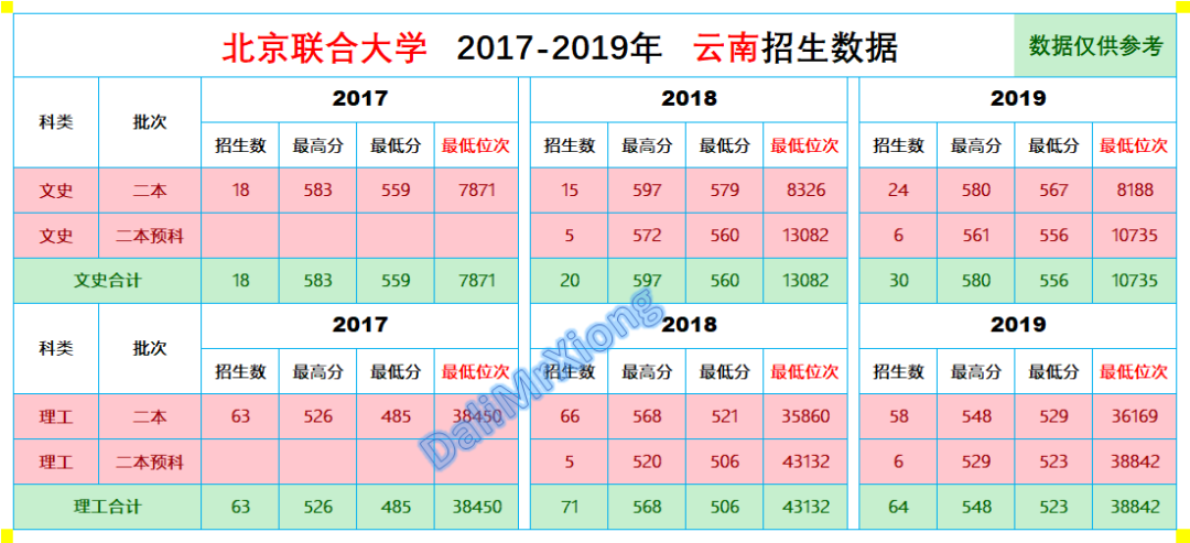 往年录取分数｜北京联合大学2017-2019年云南省录取分数