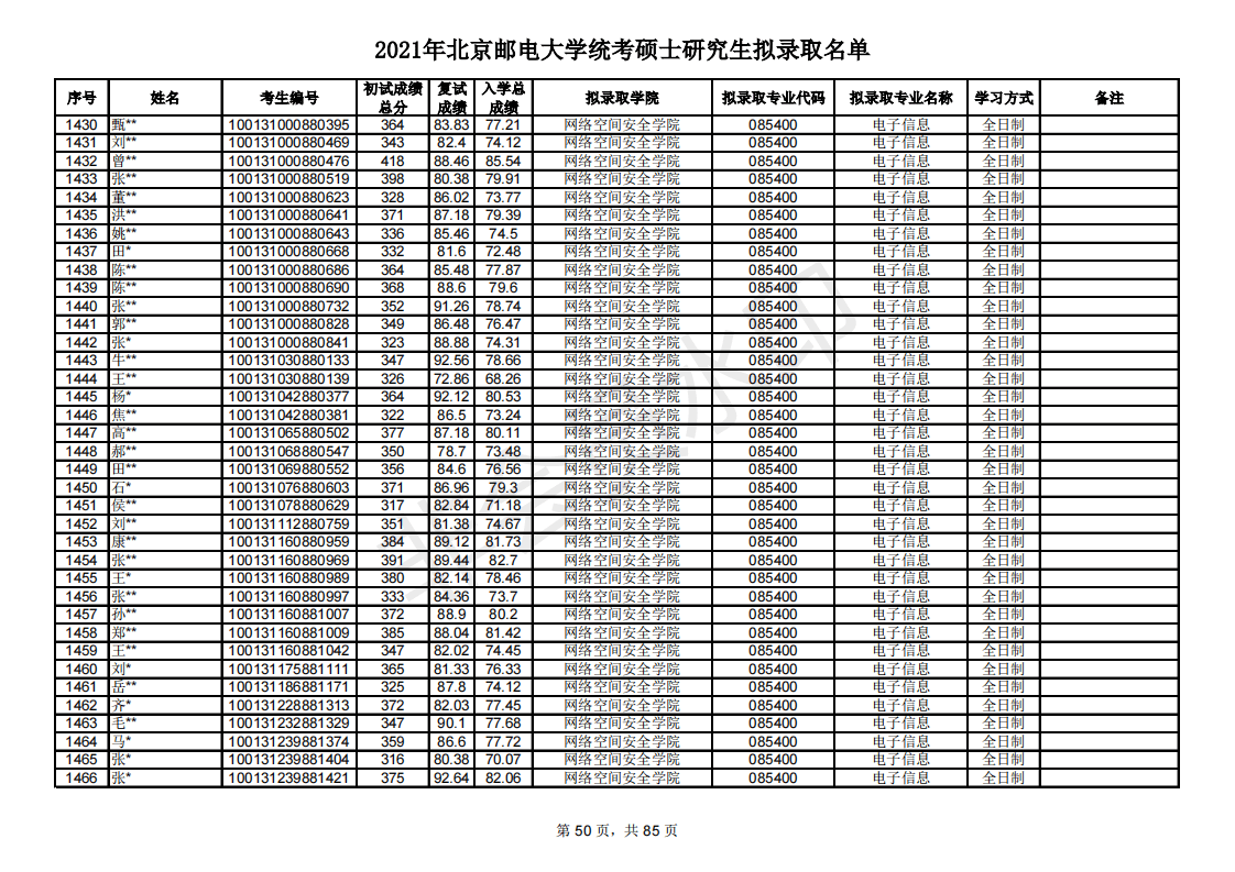 多少分能考研北京邮电大学？新祥旭带你看21年录取名单，含分数线