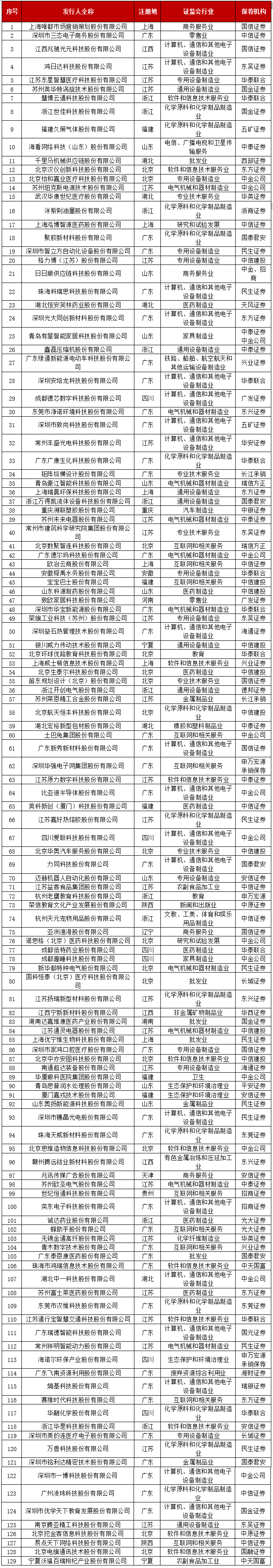 「创业板最新动态」IPO业务新增万邦医药等4家获受理，3家撤回