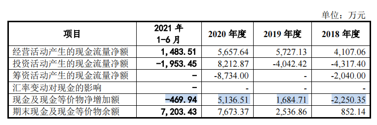 众智科技募资为总资产两倍多，分红超补流，客户分散且质量堪忧