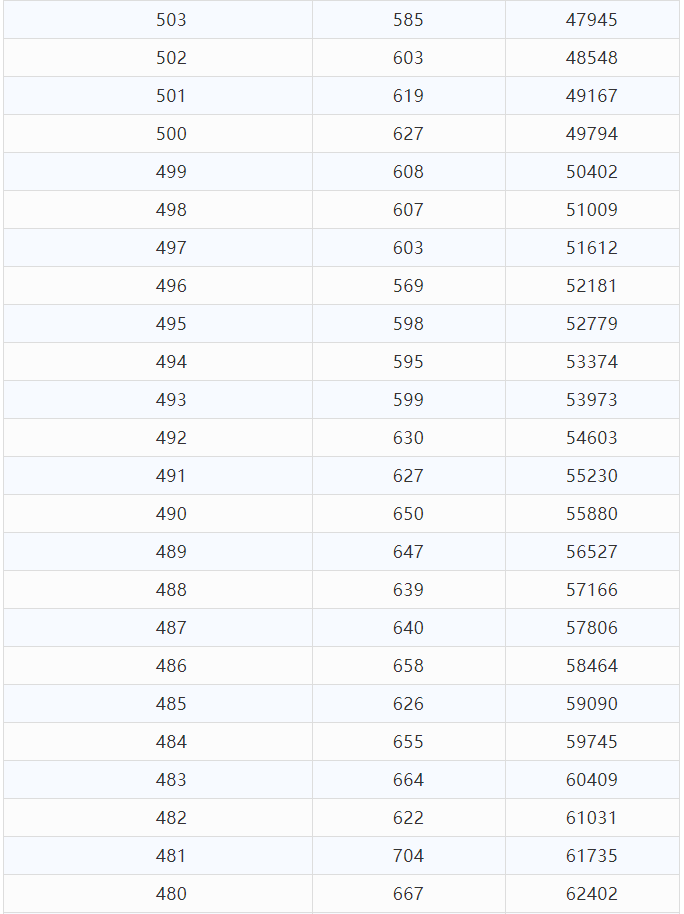 2021年云南省高考分数段已出，快来看一看和你同分的有多少人吧