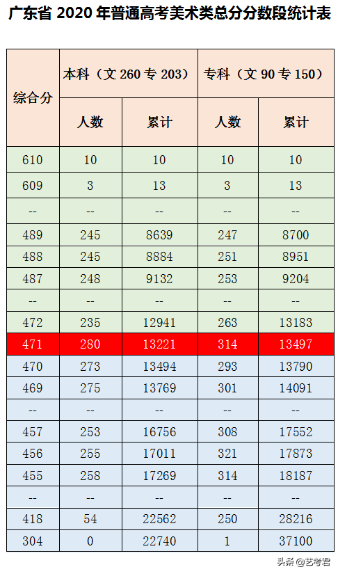 广东美术联考221分，文化分至少多少分才能够被二本学校录取