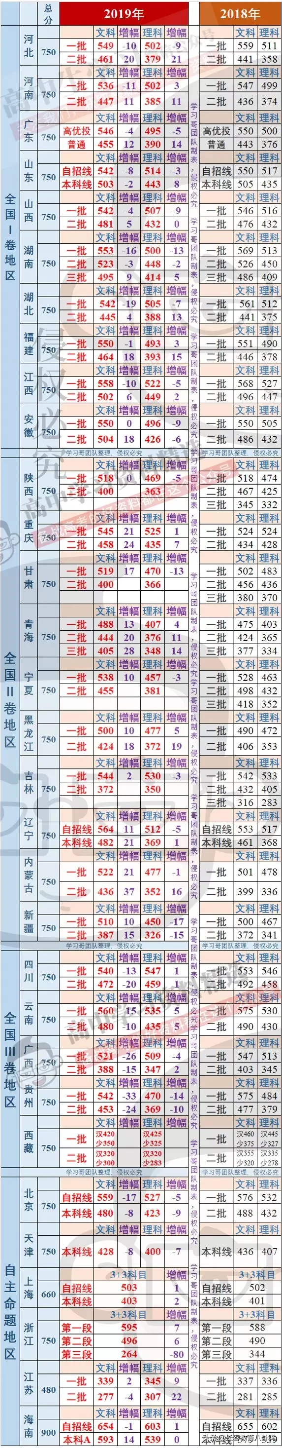 高中三年，长春考生在每个阶段应该考多少分才能够上名校？