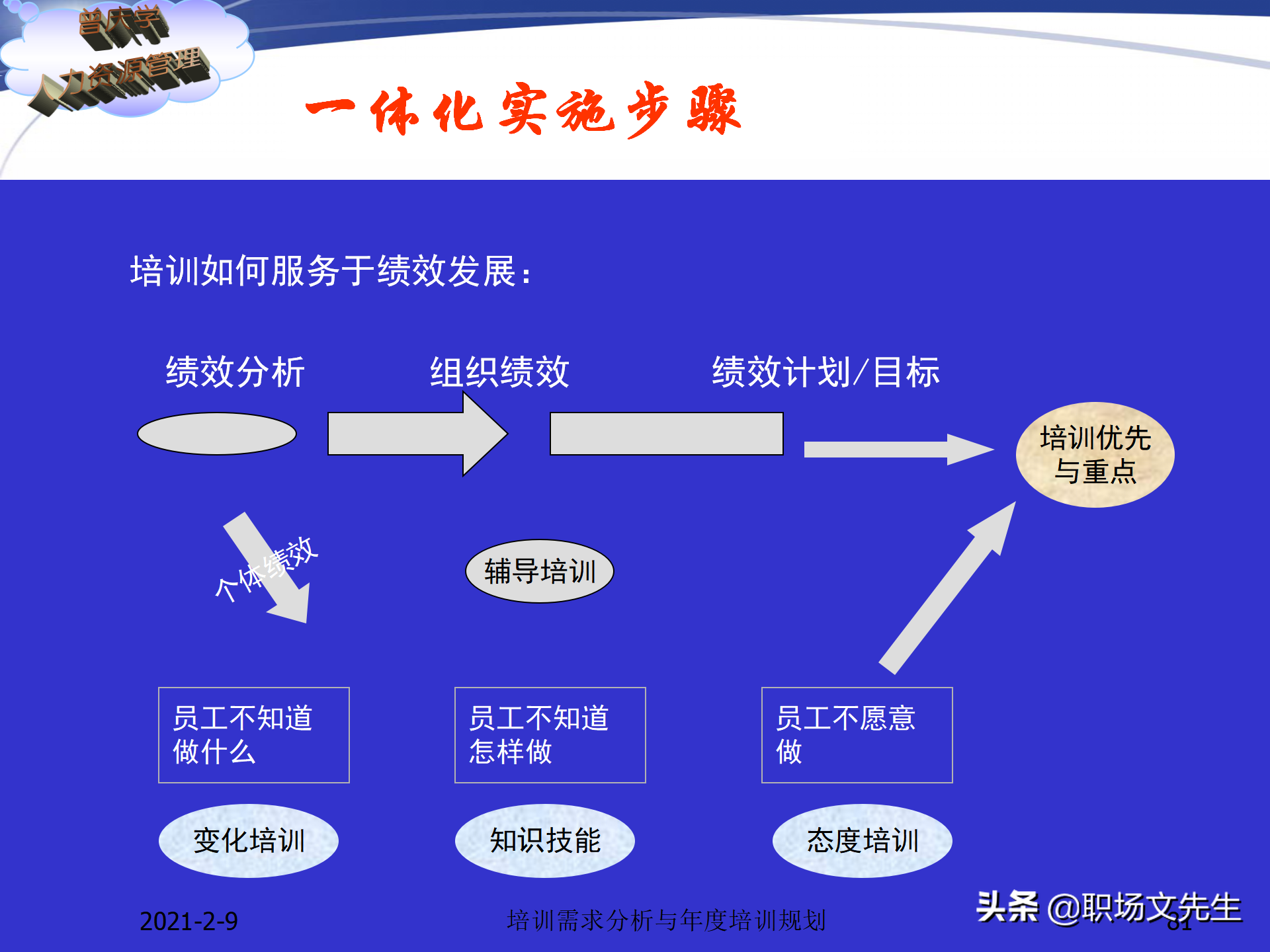 企业竞争的本质是人的竞争，142页培训需求分析与年度培训规划