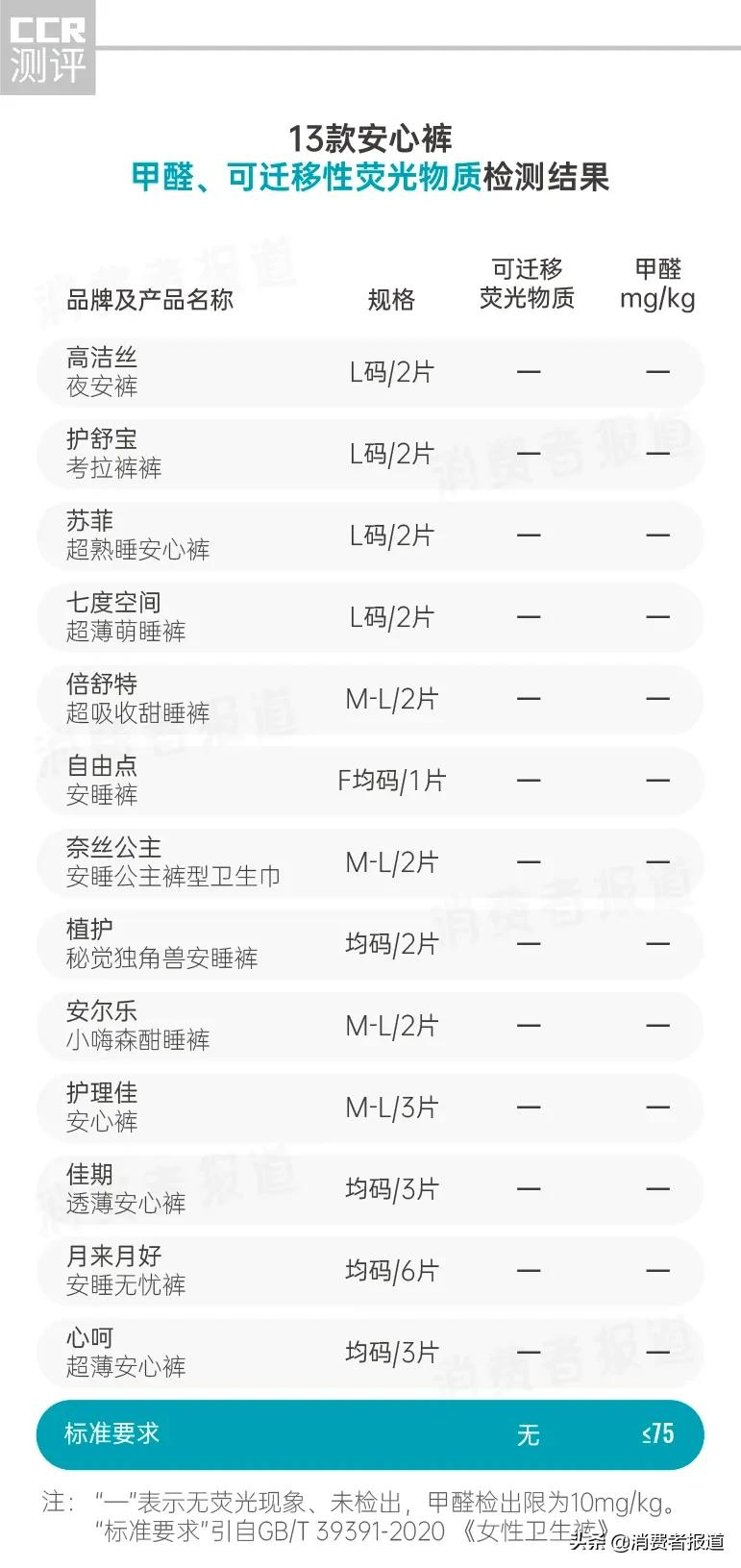 13款安心裤对比测评:高洁丝、护舒宝等4款检出刺激物;只有1款不回渗
