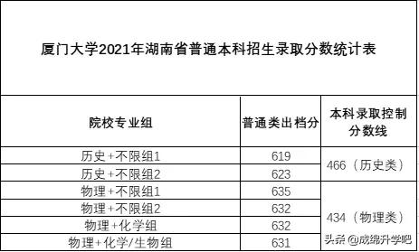 稳中有升！厦门大学2021年本科招录情况公布（附各省录取分数线）