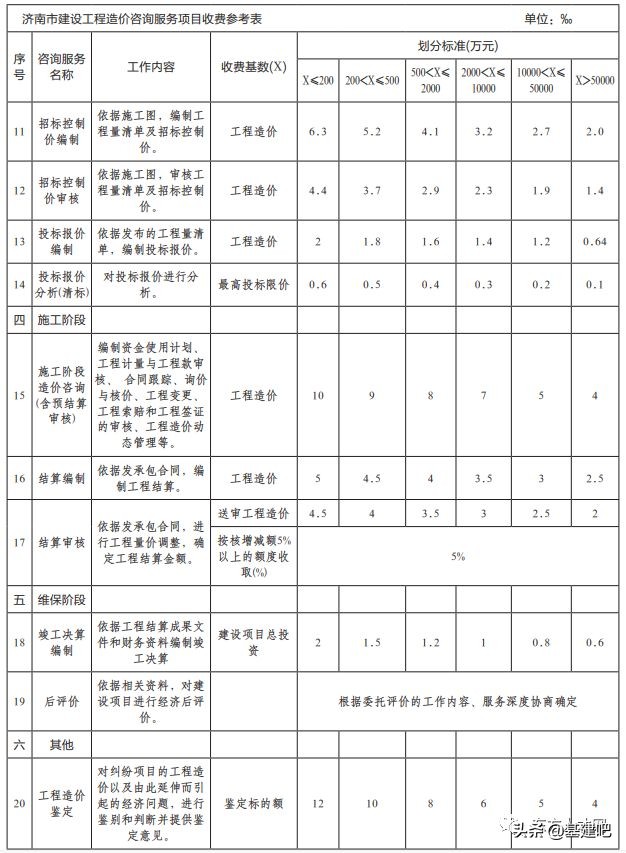 全国30省/市最新工程造价咨询收费标准公布！