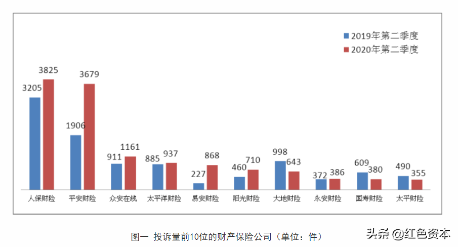 中国银保监会通报：在投诉量上，人保财险绝对是王者级别的存在