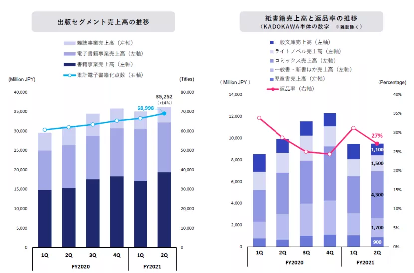 腾讯17亿元投资的角川，五大业务表现各如何？