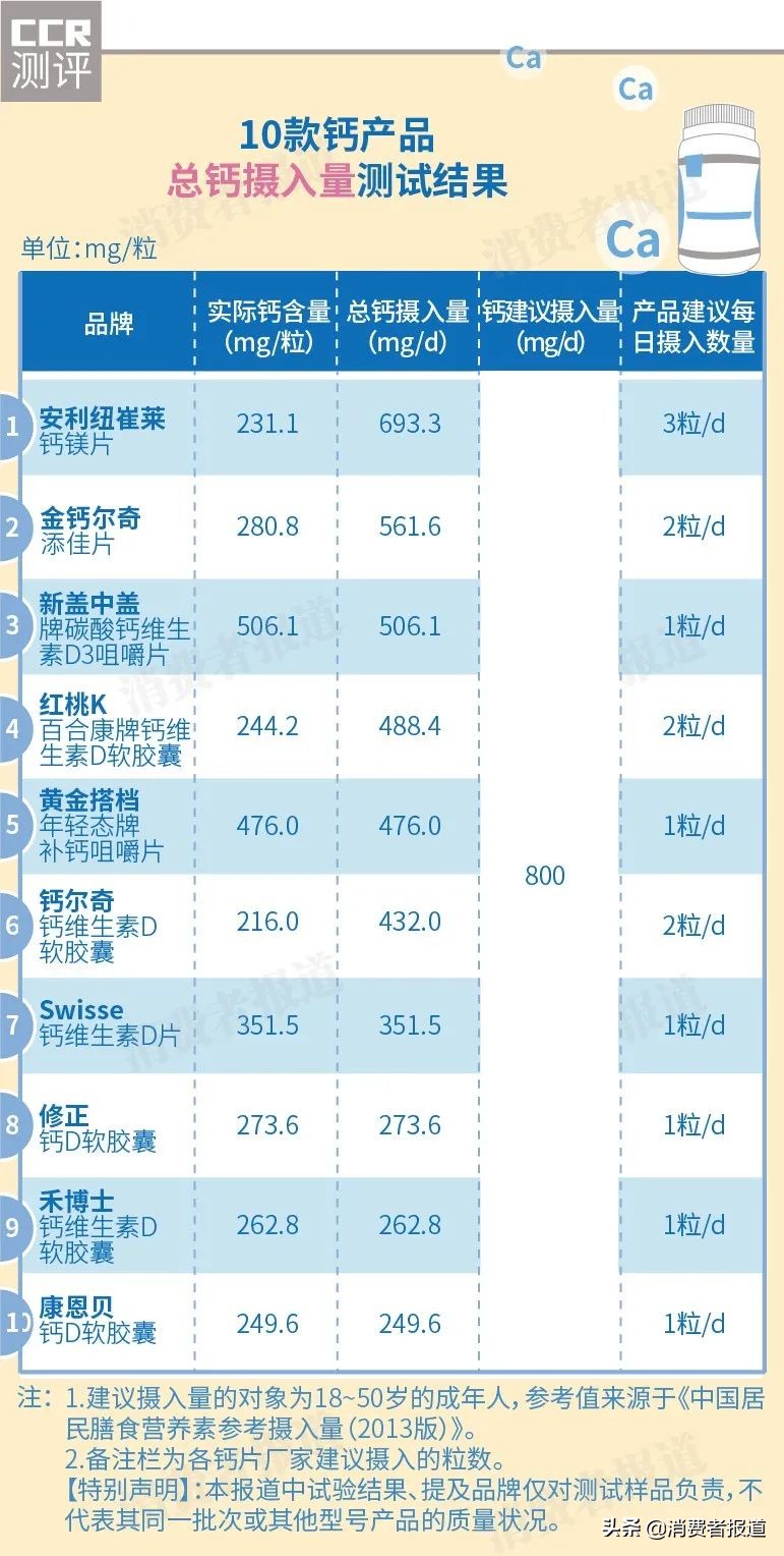 10款钙片测评：纽崔莱、Swisse表现较好，不推荐修正、康恩贝