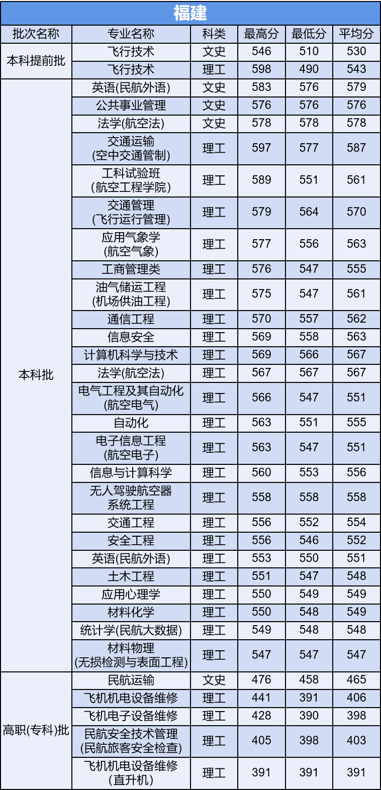 多少分能上中国民航大学？他是所怎样的大学？今天就来告诉你