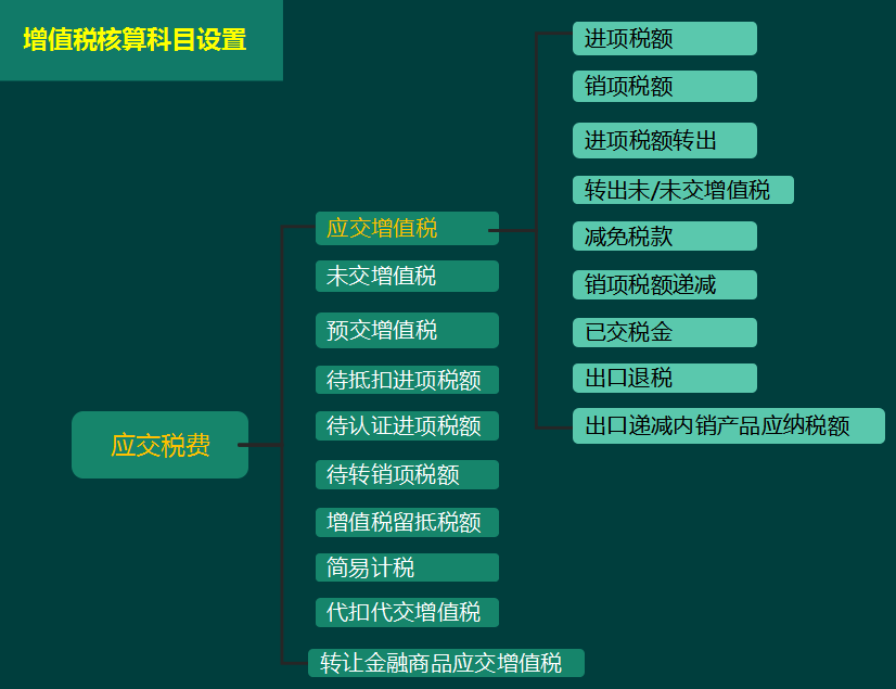 应交税费会计科目如何设置？十年老会计分三类总结，很实用