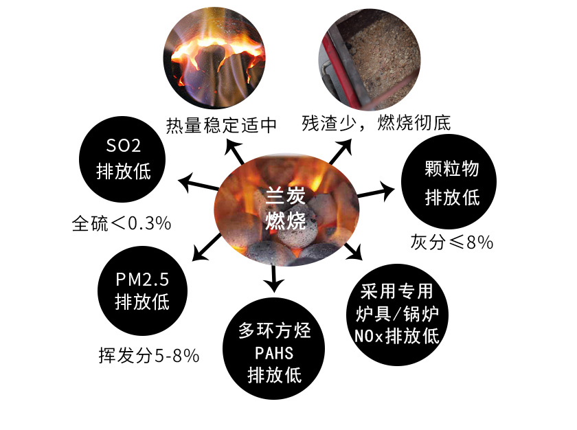 观各地今冬清洁取暖政策，看兰炭清洁高效巨大优势