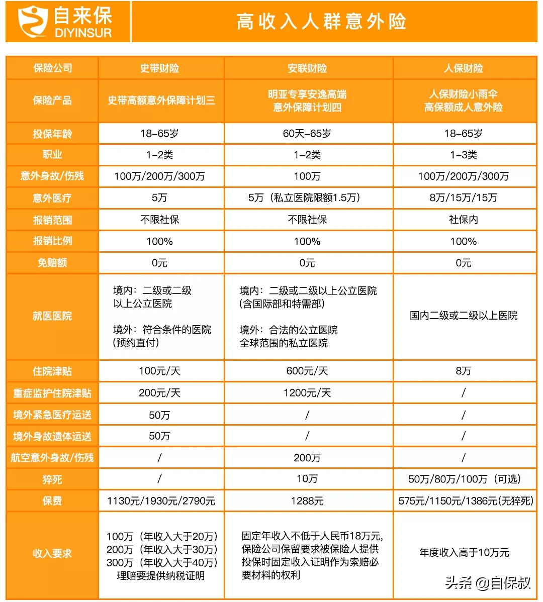 意外险不知道怎么选？看这一篇就够了