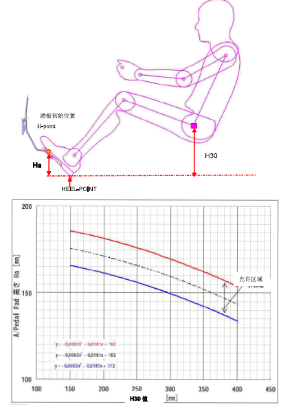 汽车三踏板的布置流程与规范