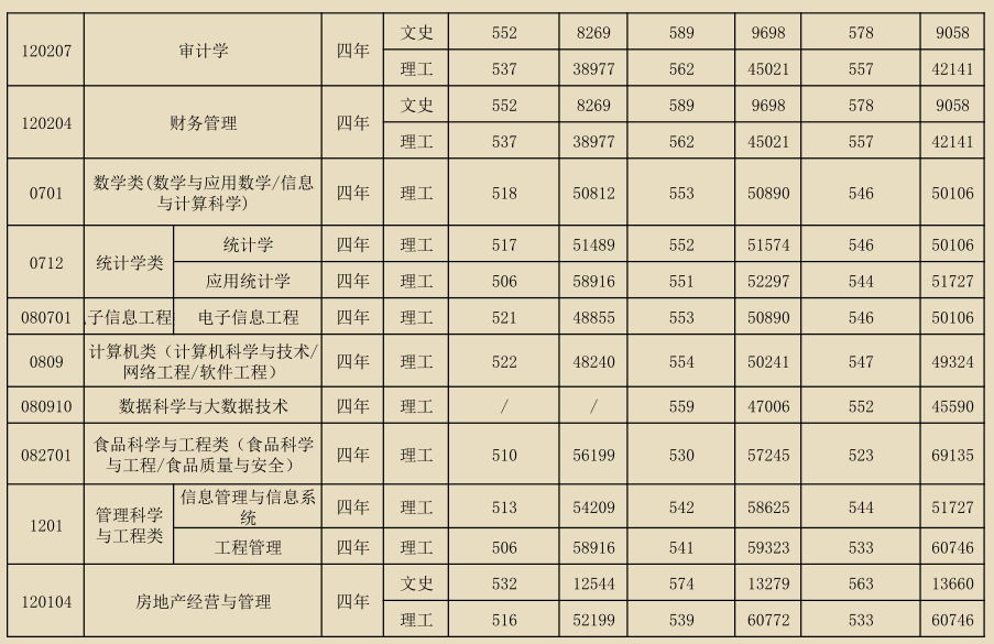 河北省内3所财经专业类大学，来看下有你的菜吗？附近年录取分数