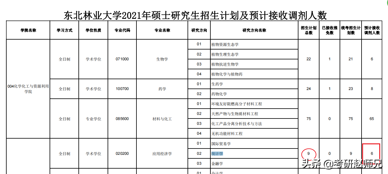 东北林业大学统计学考研信息