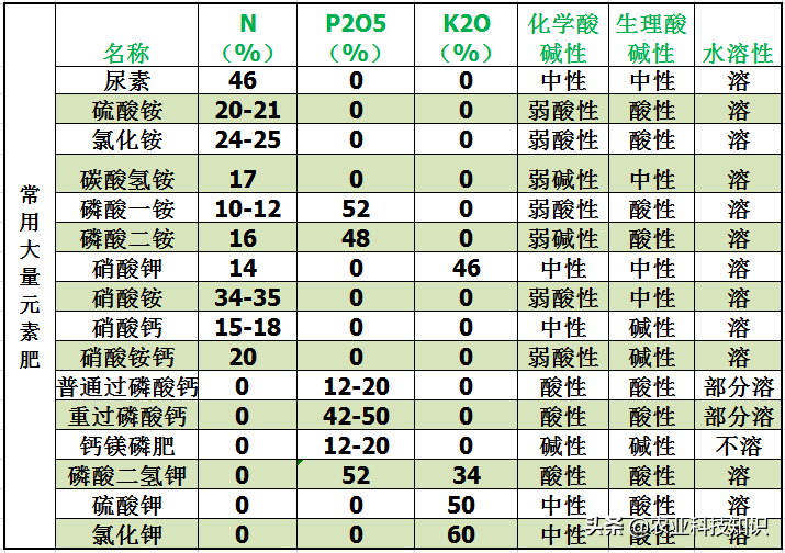 好不容易用上了水肥一体化，而你又掉进另外的陷阱