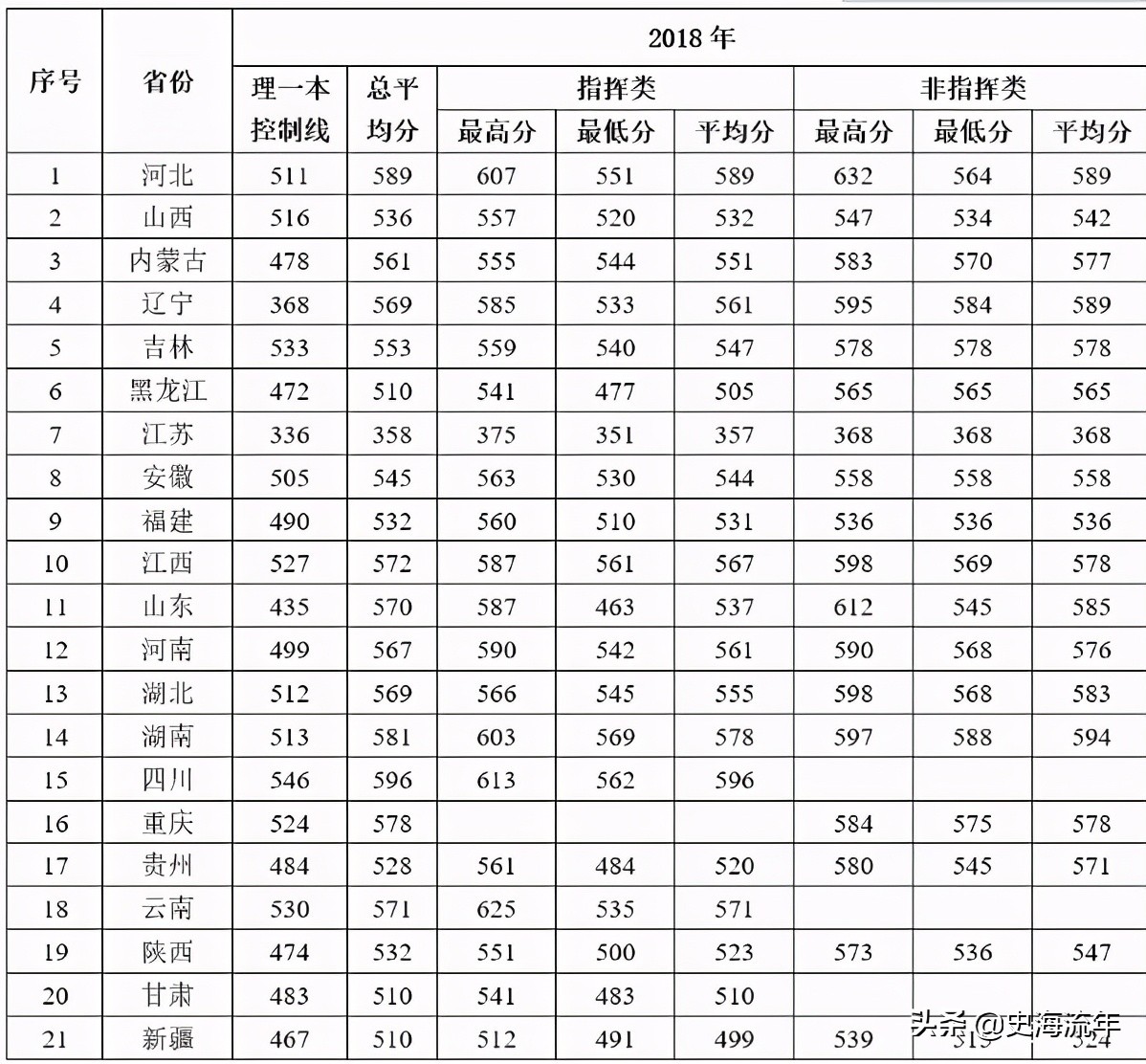 考军校要多少分？2016—2020年全国军校录取分数线大汇总！真全啊