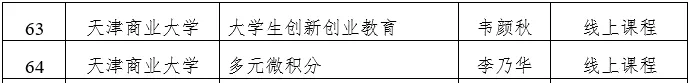 天津市级一流本科建设课程名单公示，快看看有没有你心仪的大学？