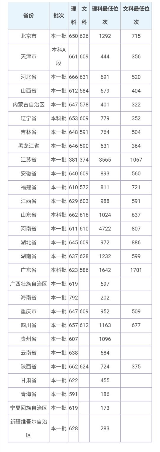 北京航空航天大学2020年本科招生章程