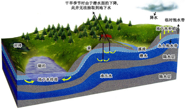 地下水漏斗示意图图片