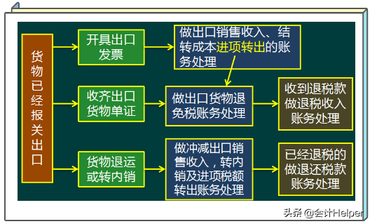 出口退税的操作明细流程,出口退税是怎么操作的