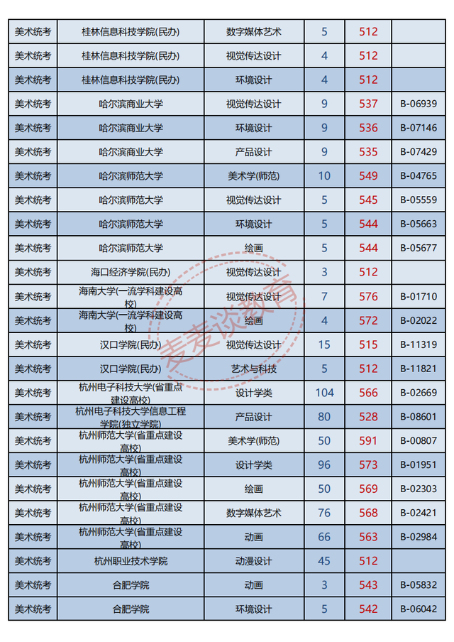 浙江2021年普高招生美术类二批一段线投档分数据分析！最高622分