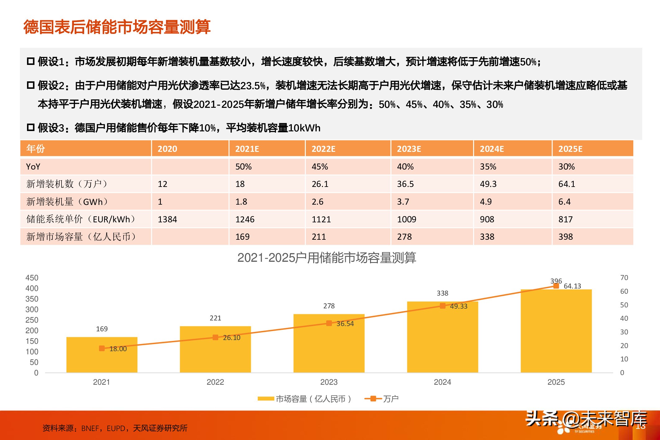 德国分析(德国储能市场分析：表后市场主导增长驱动力)