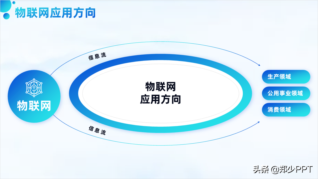 花了3个小时，修改了一份物联网+智慧城市PPT，效果真不错