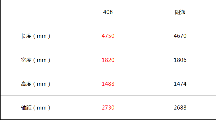 深度对比东风标致408与大众朗逸