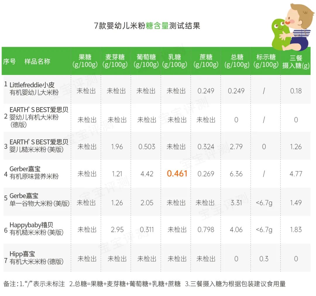 7款欧美品牌宝宝米粉测评：一款镉含量超标