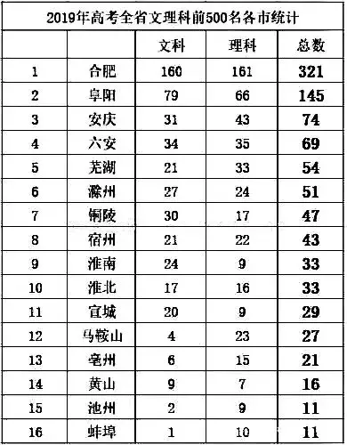 蚌埠各学校中考成绩排名刷爆朋友圈，禹王赶超一实校名列总分第一