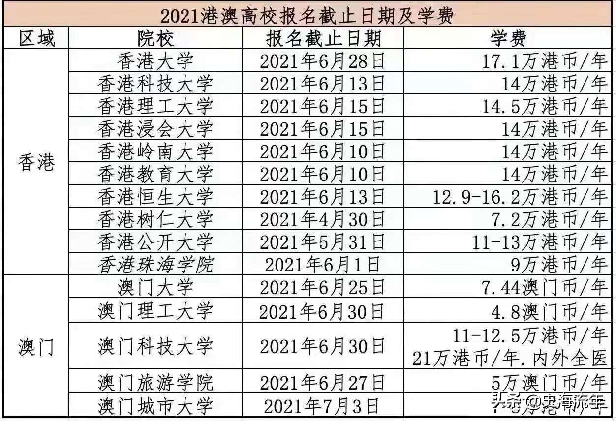 香港、澳门高校报考攻略！无选考要求，高考与单招相结合，请看