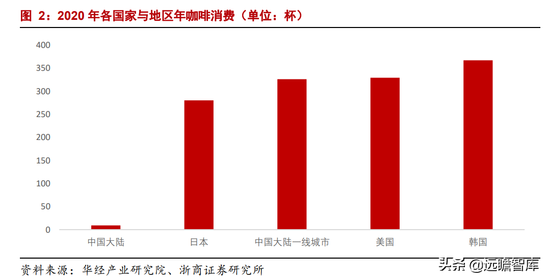 瑞幸咖啡：归来，门店数量超过5000家，在中端品牌中优势明显