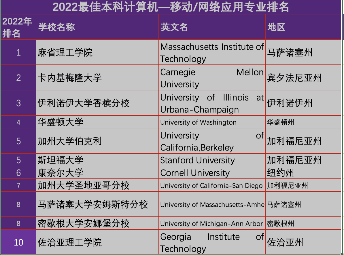 2022计算机排名大全