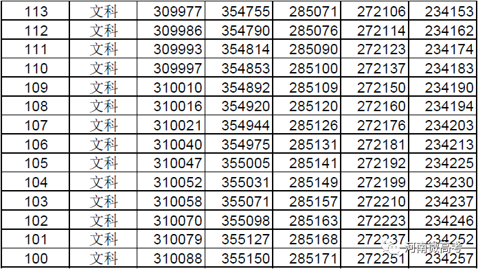 @河南考生报志愿位次速查，2017-2021近五年高考一分一段表来了