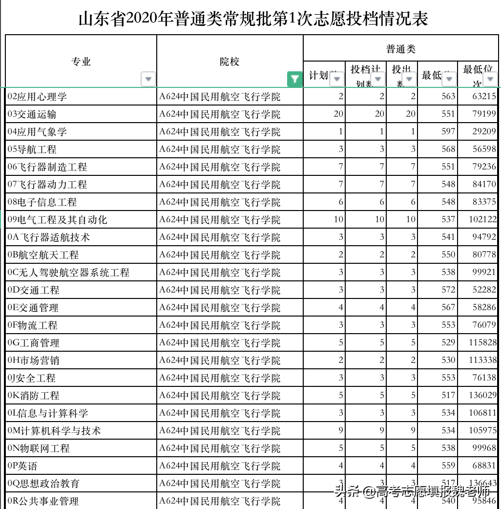 400-600分考生想进民航总局？这些学校一定不能错过