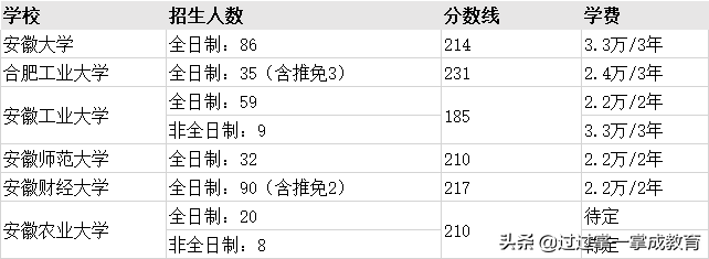 MPAcc择校（四） | 安徽、福建、海南、江西地区20备考指导