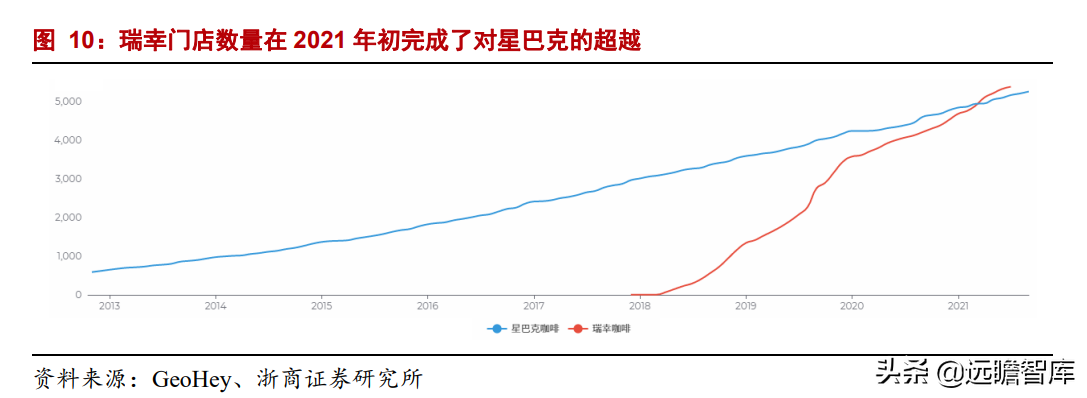 瑞幸咖啡：归来，门店数量超过5000家，在中端品牌中优势明显